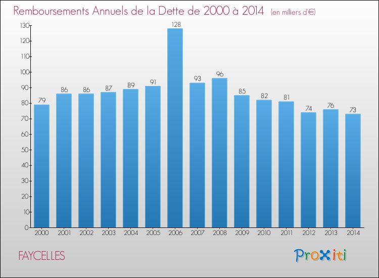 Evolution de l'annuité de la dette pour la commune de FAYCELLES de 2000 à 2014 Annuités de la dette pour FAYCELLES de 2000 à 2014