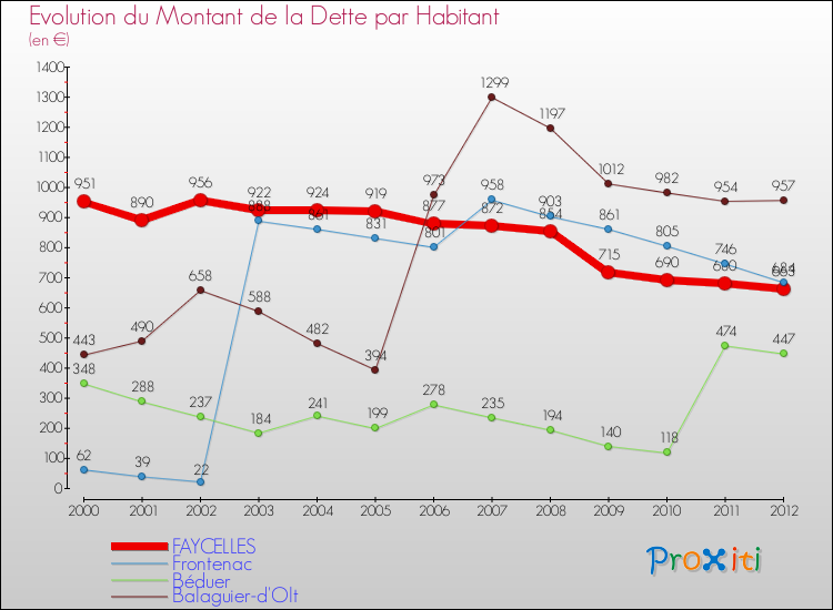 Evolution de la dette par habitant pour la commune de FAYCELLES et les communes proches de 2000 à 2012 Comparaison de la dette par habitant pour FAYCELLES et les communes voisines de 2000 à 2012
