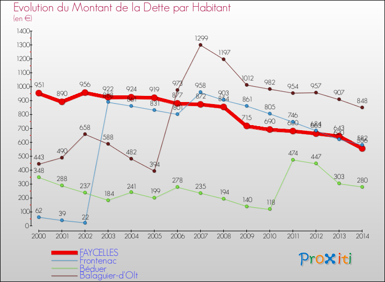 Evolution de la dette par habitant pour la commune de FAYCELLES et les communes proches de 2000 à 2014 Comparaison de la dette par habitant pour FAYCELLES et les communes voisines de 2000 à 2014