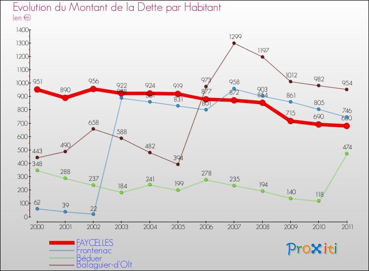 Evolution de la dette par habitant pour la commune de FAYCELLES et les communes proches Comparaison de la dette par habitant pour FAYCELLES et les communes voisines