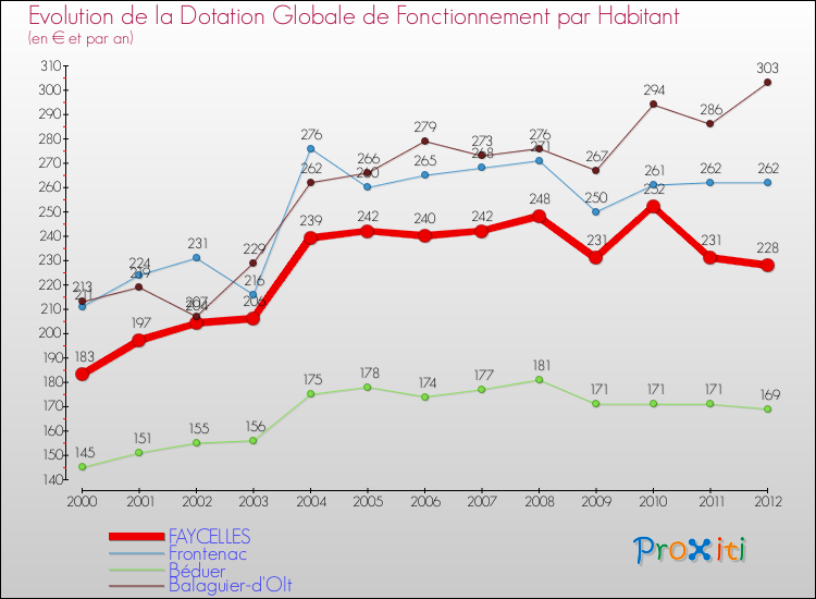 Evolution et montant de la dotation globale de fonctionnement par Habitant pour FAYCELLES et les communes proches Comparaison des dotations globales de fonctionnement par habitant pour FAYCELLES et les communes voisines