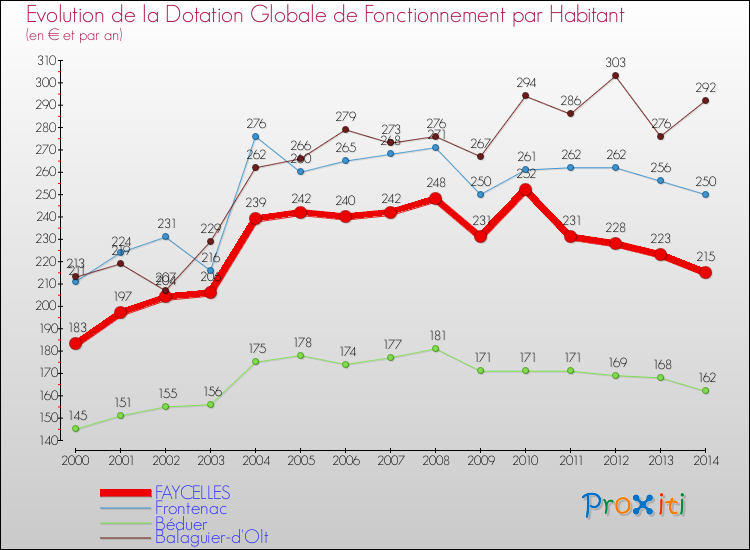 Evolution et montant de la dotation globale de fonctionnement par Habitant pour FAYCELLES et les communes proches de 2000 à 2014. Comparaison des dotations globales de fonctionnement par habitant pour FAYCELLES et les communes voisines de 2000 à 2014.
