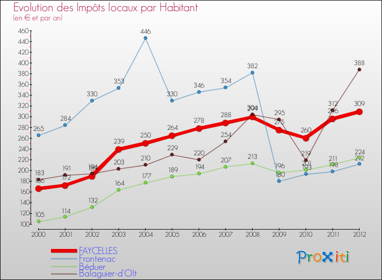 Evolution et montant des impôts locaux par Habitant pour FAYCELLES et les communes proches Comparaison des impôts locaux par habitant pour FAYCELLES et les communes voisines