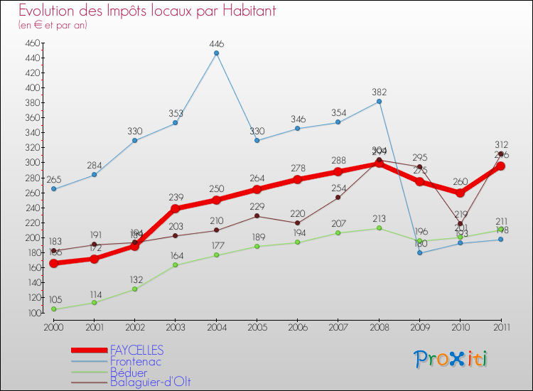 Evolution et montant des impôts locaux par Habitant pour FAYCELLES et les communes proches Comparaison des impôts locaux par habitant pour FAYCELLES et les communes voisines