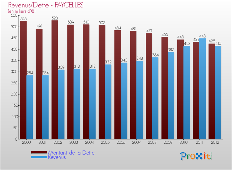 Evolution comparée de la dette et des revenus pour la commune de FAYCELLES de 2000 à 2012 Comparaison de la dette et des revenus pour FAYCELLES de 2000 à 2012
