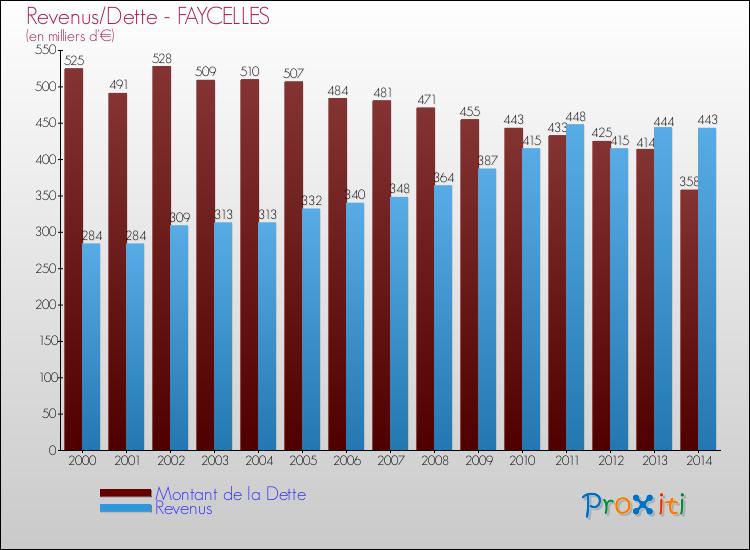 Evolution comparée de la dette et des revenus pour la commune de FAYCELLES de 2000 à 2014 Comparaison de la dette et des revenus pour FAYCELLES de 2000 à 2014