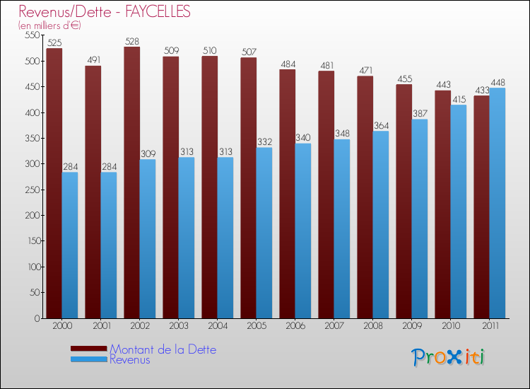 Evolution comparée de la dette et des revenus pour la commune de FAYCELLES de 2000 à 2011 Comparaison de la dette et des revenus pour FAYCELLES de 2000 à 2011