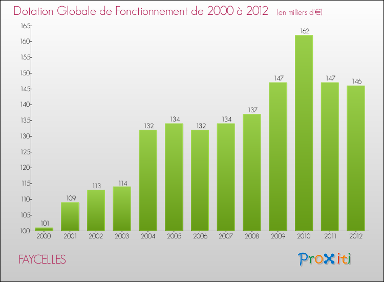Evolution du montant de la Dotation Globale de Fonctionnement pour la commune de FAYCELLES de 2000 à 2012 Evolution du montant de la Dotation Globale de Fonctionnement pour FAYCELLES de 2000 à 2012