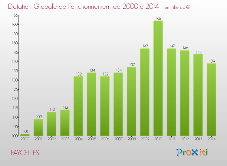 Evolution du montant de la Dotation Globale de Fonctionnement pour la commune de FAYCELLES de 2000 à 2014 Evolution du montant de la Dotation Globale de Fonctionnement pour FAYCELLES de 2000 à 2014