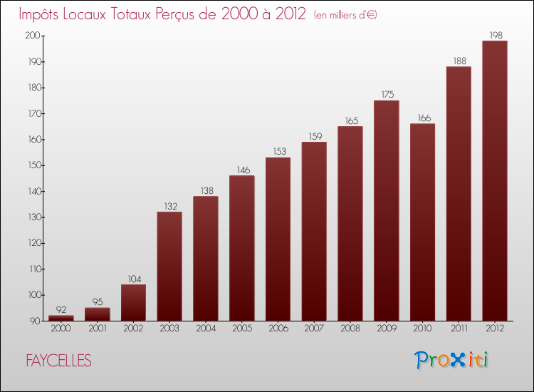 Evolution des Impôts Locaux pour la commune de FAYCELLES de 2000 à 2012 Evolution des Impôts Locaux pour FAYCELLES de 2000 à 2012