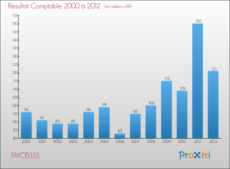 Evolution du résultat comptable pour la commune de FAYCELLES de 2000 à 2012 Evolution du résultat comptable pour FAYCELLES de 2000 à 2012