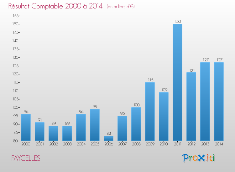 Evolution du résultat comptable pour la commune de FAYCELLES de 2000 à 2014 Evolution du résultat comptable pour FAYCELLES de 2000 à 2014