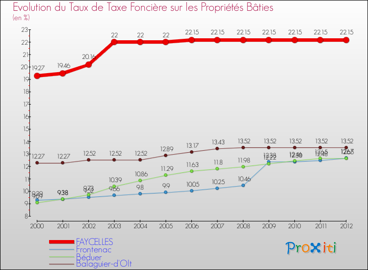 Evolution du taux de la taxe foncière sur le bati pour FAYCELLES et les communes proches de 2000 à 2012 Comparaison des taux de taxe foncière sur le bati pour FAYCELLES et les communes voisines de 2000 à 2012