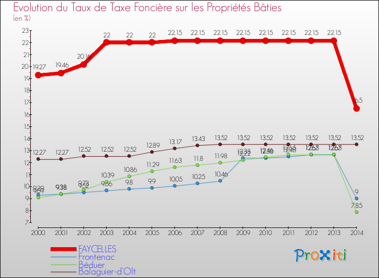Evolution du taux de la taxe foncière sur le bati pour FAYCELLES et les communes proches de 2000 à 2014 Comparaison des taux de taxe foncière sur le bati pour FAYCELLES et les communes voisines de 2000 à 2014