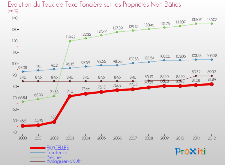 Evolution du taux de la taxe foncière sur les immeubles et terrains non batis pour FAYCELLES et les communes proches de 2000 à 2012 Comparaison des taux de la taxe foncière sur les immeubles et terrains non batis pour FAYCELLES et les communes voisines de 2000 à 2012