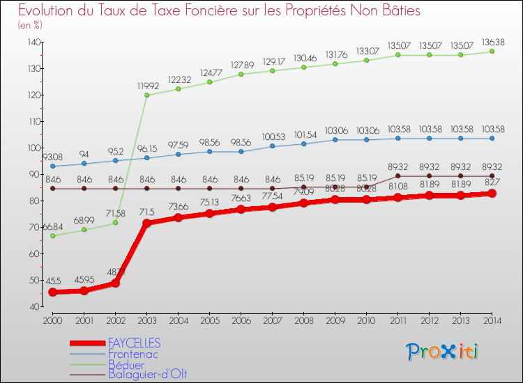 Evolution du taux de la taxe foncière sur les immeubles et terrains non batis pour FAYCELLES et les communes proches de 2000 à 2014 Comparaison des taux de la taxe foncière sur les immeubles et terrains non batis pour FAYCELLES et les communes voisines de 2000 à 2014