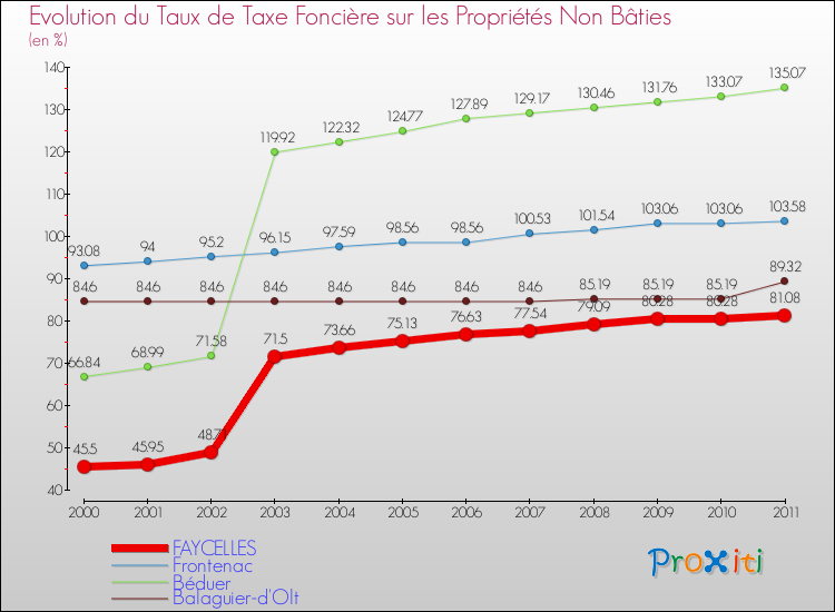 Evolution du taux de la taxe foncière sur les immeubles et terrains non batis pour FAYCELLES et les communes proches Comparaison des taux de la taxe foncière sur les immeubles et terrains non batis pour FAYCELLES et les communes voisines