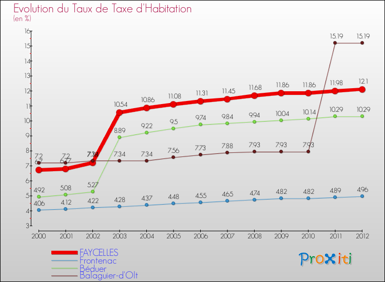Evolution du taux de la taxe d'habitation pour FAYCELLES et les communes proches Comparaison des taux de la taxe d'habitation pour FAYCELLES et les communes voisines