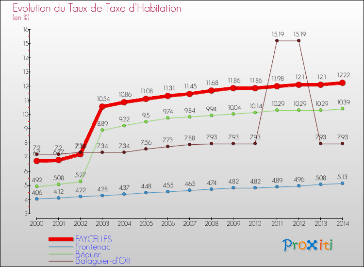 Evolution du taux de la taxe d'habitation pour FAYCELLES et les communes proches de 2000 à 2014 Comparaison des taux de la taxe d'habitation pour FAYCELLES et les communes voisines de 2000 à 2014