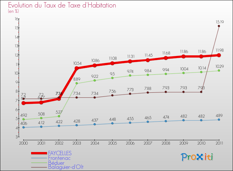 Evolution du taux de la taxe d'habitation pour FAYCELLES et les communes proches Comparaison des taux de la taxe d'habitation pour FAYCELLES et les communes voisines