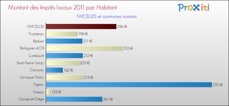 Montant des impôts locaux par Habitant pour FAYCELLES et les communes proches Comparaison des impôts locaux par habitant pour FAYCELLES et les communes voisines
