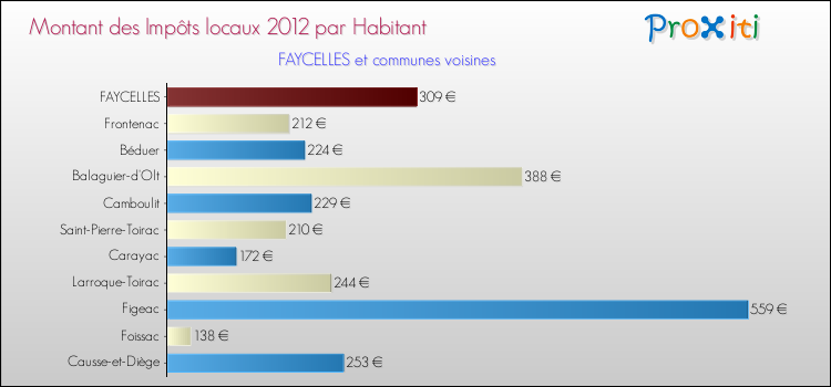 Montant des impôts locaux par Habitant pour FAYCELLES et les communes proches Comparaison des impôts locaux par habitant pour FAYCELLES et les communes voisines