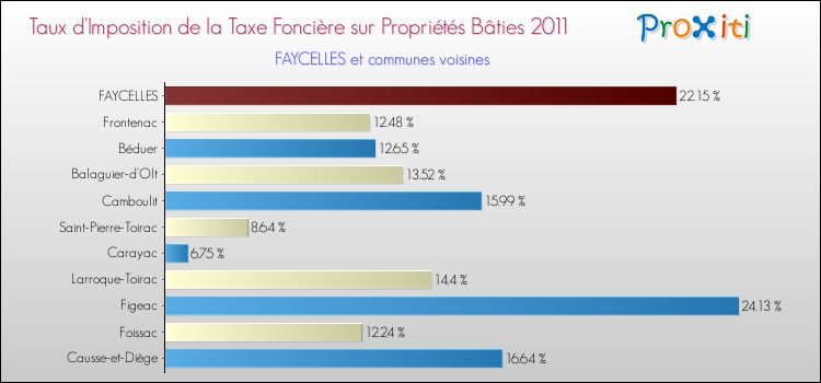 Taux d'imposition de la taxe foncière sur le bati 2011 pour FAYCELLES et les communes proches Comparaison des taux d'imposition de la taxe foncière sur le bati 2011 pour FAYCELLES et les communes voisines