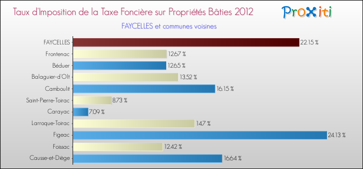 Taux d'imposition de la taxe foncière sur le bati 2012 pour FAYCELLES et les communes proches Comparaison des taux d'imposition de la taxe foncière sur le bati 2012 pour FAYCELLES et les communes voisines