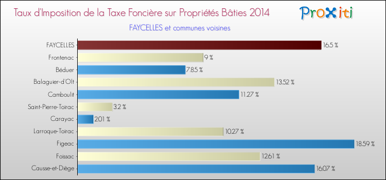 Taux d'imposition de la taxe foncière sur le bati 2014 pour FAYCELLES et les communes proches Comparaison des taux d'imposition de la taxe foncière sur le bati 2014 pour FAYCELLES et les communes voisines