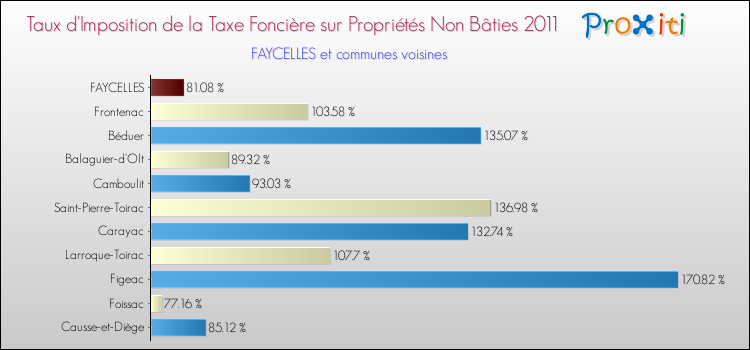 Taux d'imposition de la taxe foncière sur les immeubles et terrains non batis 2011 pour FAYCELLES et les communes proches Comparaison des taux d'imposition de la taxe foncière sur les immeubles et terrains non batis 2011 pour FAYCELLES et les communes voisines