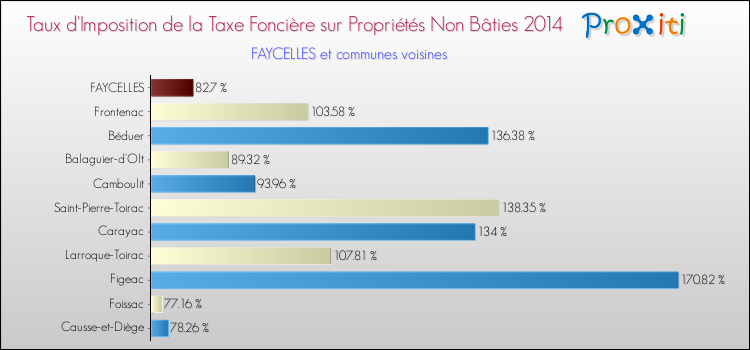 Taux d'imposition de la taxe foncière sur les immeubles et terrains non batis 2014 pour FAYCELLES et les communes proches Comparaison des taux d'imposition de la taxe foncière sur les immeubles et terrains non batis 2014 pour FAYCELLES et les communes voisines