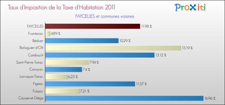 Taux d'imposition de la taxe d'habitation 2011 pour FAYCELLES et les communes proches Comparaison des taux d'imposition de la taxe d'habitation 2011 pour FAYCELLES et les communes voisines