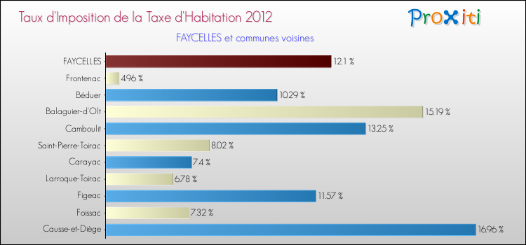 Taux d'imposition de la taxe d'habitation 2012 pour FAYCELLES et les communes proches Comparaison des taux d'imposition de la taxe d'habitation 2012 pour FAYCELLES et les communes voisines