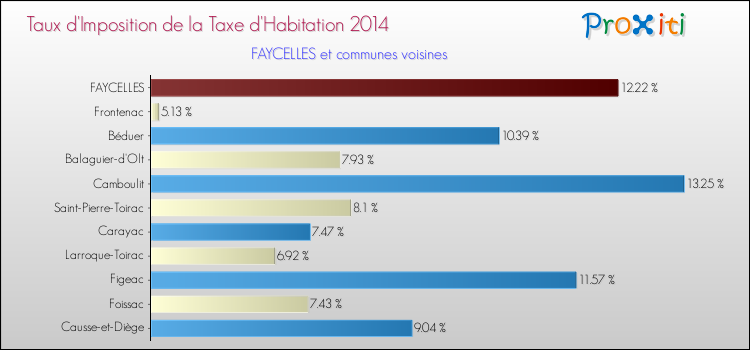 Taux d'imposition de la taxe d'habitation 2014 pour FAYCELLES et les communes proches Comparaison des taux d'imposition de la taxe d'habitation 2014 pour FAYCELLES et les communes voisines
