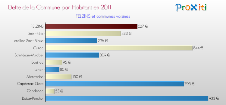 Dette par habitant de la commune en 2011 pour FELZINS et les communes proches Comparaison de la dette par habitant de la commune en 2011 pour FELZINS et les communes voisines