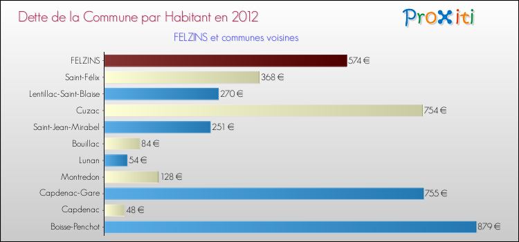 Dette par habitant de la commune en 2012 pour FELZINS et les communes proches Comparaison de la dette par habitant de la commune en 2012 pour FELZINS et les communes voisines