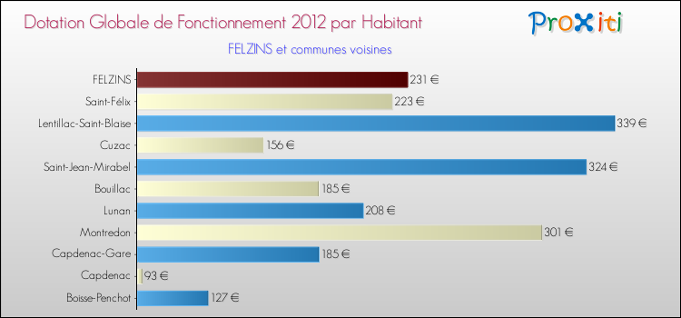 Montant des dotations globales de fonctionnement DGF par Habitant pour FELZINS et les communes proches Comparaison des des dotations globales de fonctionnement DGF par habitant pour FELZINS et les communes voisines