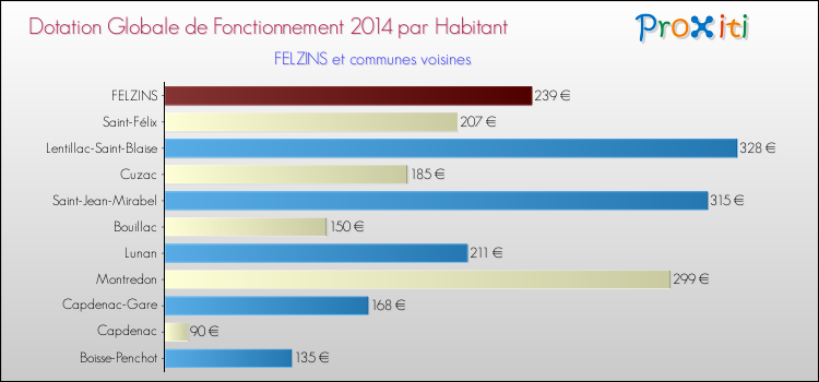 Montant des dotations globales de fonctionnement DGF par Habitant pour FELZINS et les communes proches en 2014. Comparaison des des dotations globales de fonctionnement DGF par habitant pour FELZINS et les communes voisines en 2014.