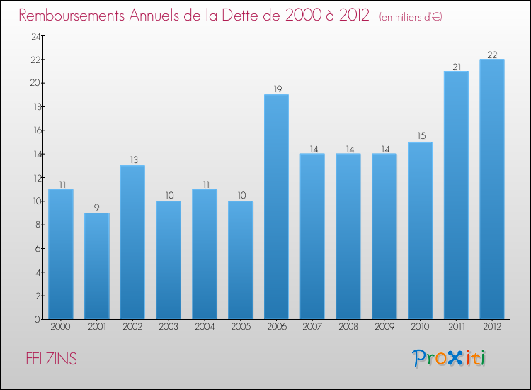 Evolution de l'annuité de la dette pour la commune de FELZINS de 2000 à 2012 Annuités de la dette pour FELZINS de 2000 à 2012