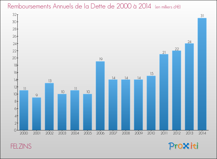 Evolution de l'annuité de la dette pour la commune de FELZINS de 2000 à 2014 Annuités de la dette pour FELZINS de 2000 à 2014