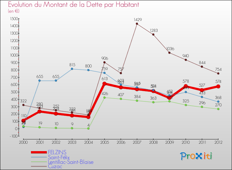 Evolution de la dette par habitant pour la commune de FELZINS et les communes proches de 2000 à 2012 Comparaison de la dette par habitant pour FELZINS et les communes voisines de 2000 à 2012
