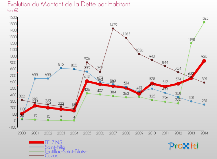 Evolution de la dette par habitant pour la commune de FELZINS et les communes proches de 2000 à 2014 Comparaison de la dette par habitant pour FELZINS et les communes voisines de 2000 à 2014