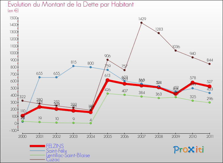 Evolution de la dette par habitant pour la commune de FELZINS et les communes proches Comparaison de la dette par habitant pour FELZINS et les communes voisines