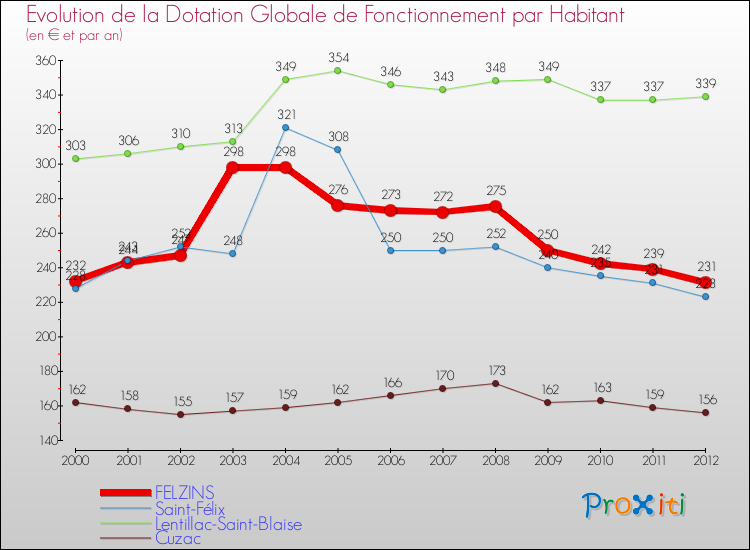 Evolution et montant de la dotation globale de fonctionnement par Habitant pour FELZINS et les communes proches Comparaison des dotations globales de fonctionnement par habitant pour FELZINS et les communes voisines