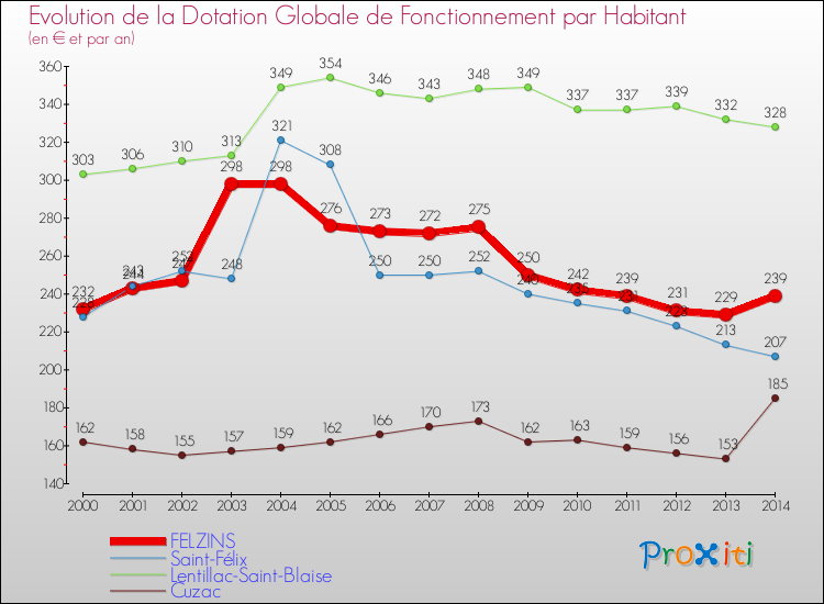 Evolution et montant de la dotation globale de fonctionnement par Habitant pour FELZINS et les communes proches de 2000 à 2014. Comparaison des dotations globales de fonctionnement par habitant pour FELZINS et les communes voisines de 2000 à 2014.