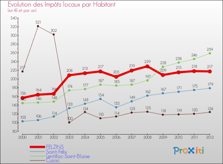 Evolution et montant des impôts locaux par Habitant pour FELZINS et les communes proches Comparaison des impôts locaux par habitant pour FELZINS et les communes voisines
