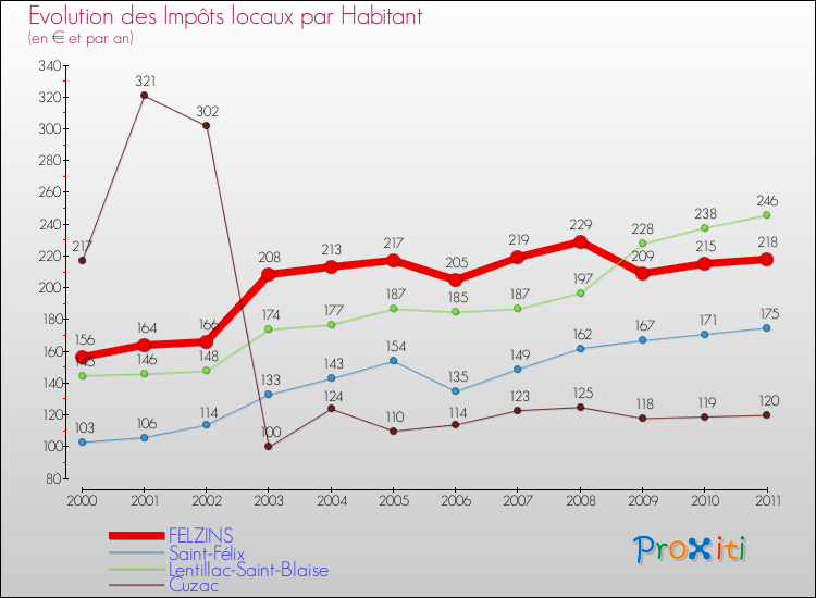Evolution et montant des impôts locaux par Habitant pour FELZINS et les communes proches Comparaison des impôts locaux par habitant pour FELZINS et les communes voisines