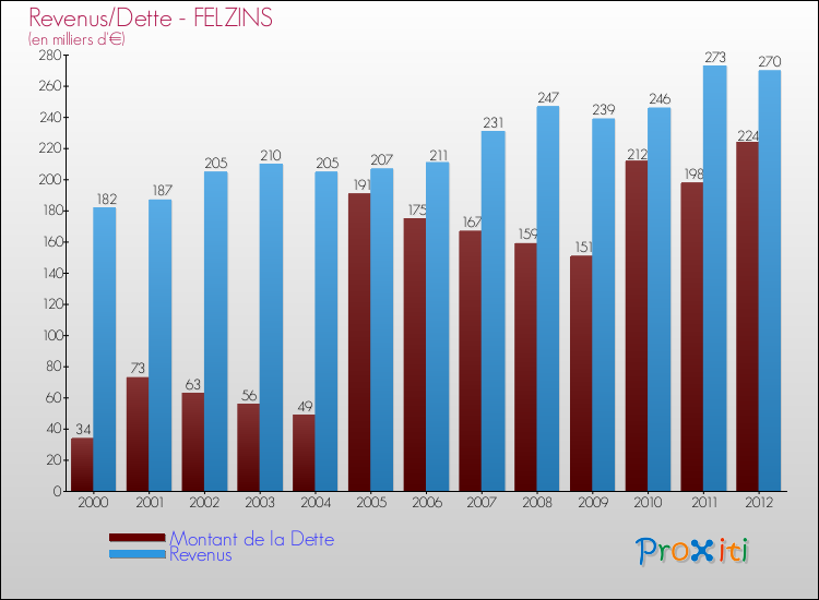 Evolution comparée de la dette et des revenus pour la commune de FELZINS de 2000 à 2012 Comparaison de la dette et des revenus pour FELZINS de 2000 à 2012