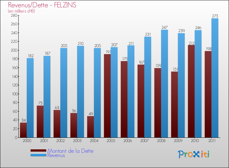 Evolution comparée de la dette et des revenus pour la commune de FELZINS de 2000 à 2011 Comparaison de la dette et des revenus pour FELZINS de 2000 à 2011