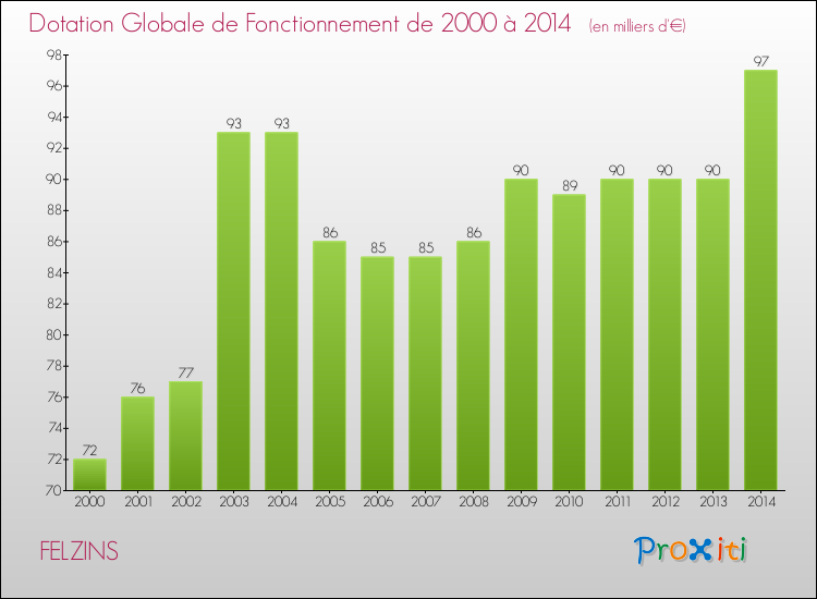 Evolution du montant de la Dotation Globale de Fonctionnement pour la commune de FELZINS de 2000 à 2014 Evolution du montant de la Dotation Globale de Fonctionnement pour FELZINS de 2000 à 2014
